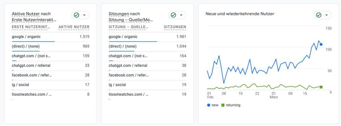 Google Analytics 4, SEO Autopilot ile AEO optimizasyonu sonrasi chatgpt.com yonlendirme trafiğinden 202 oturum gosteriyor