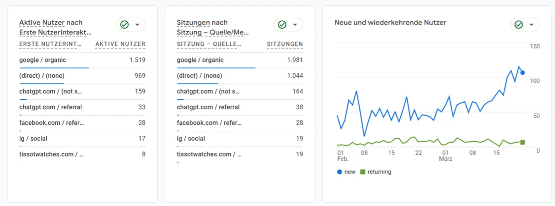 Google Analytics 4 showing 202 sessions from chatgpt.com referral traffic after AEO optimization with SEO Autopilot