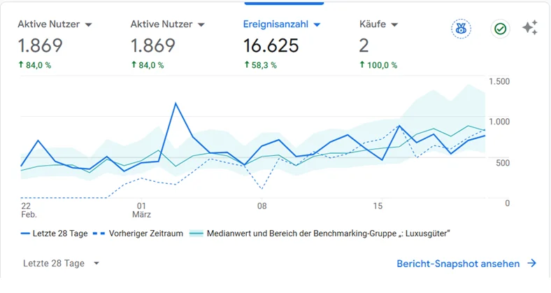 Google Analytics 4 showing 1,869 active users with 84 percent growth after SEO Autopilot optimization